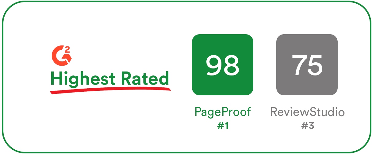 Net Promoter Score ReviewStudio Net promoter score comparison between PageProof (scoring 98) and ReviewStudio (scoring 93)