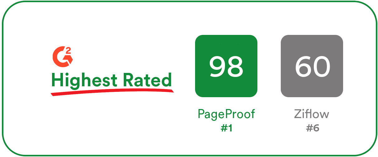 Net Promoter Score Ziflow Net promoter score comparison between Pageproof (scoring 98) and Ziflow (scoring 91)